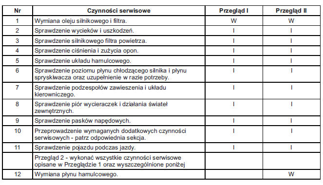 Chevrolet Captiva Zaplanowana obsługa okresowa