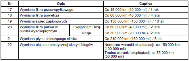 Zaplanowana obsługa okresowa