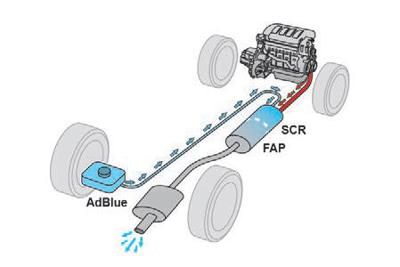 Citroen C3 Aircross: Adblue® (Silniki Bluehdi) - Informacje Praktyczne - Citroen C3 Aircross - Instrukcja Obslugi