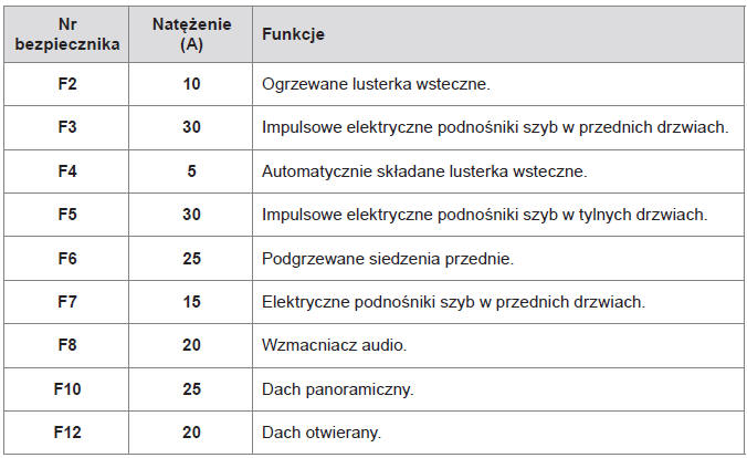 Górna skrzynka bezpieczników