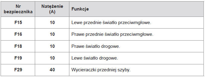 Dostęp do bezpieczników 