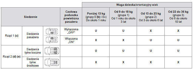 Montaż fotelików dziecięcych mocowanych za pomocą pasa bezpieczeństwa