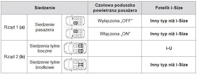 Tabela podsumowująca możliwości mocowania fotelików dziecięcych i-Size