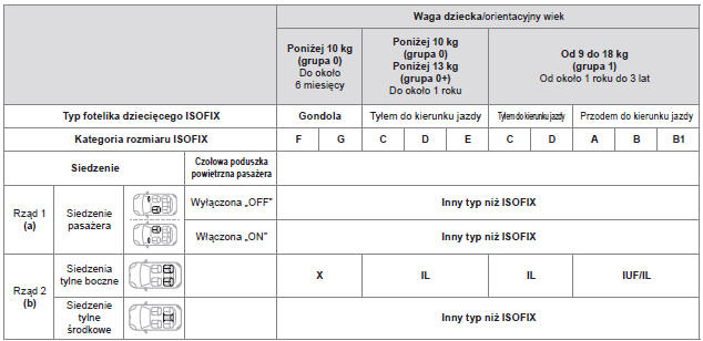 Tabela podsumowująca możliwości zamontowania fotelików dziecięcych ISOFIX