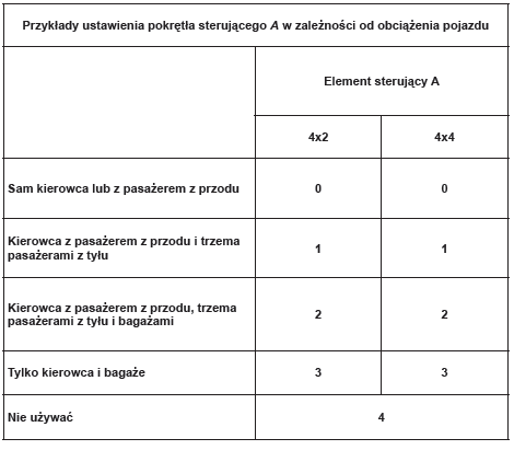 Regulacja wysokości wiązki świateł reflektorów