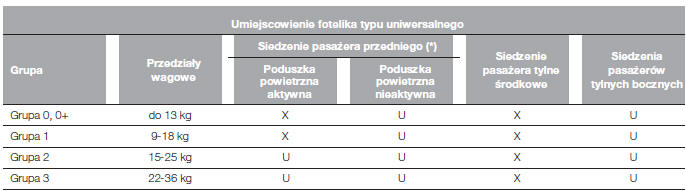 Dostosowanie siedzen pasazerów do uzycia fotelików universali