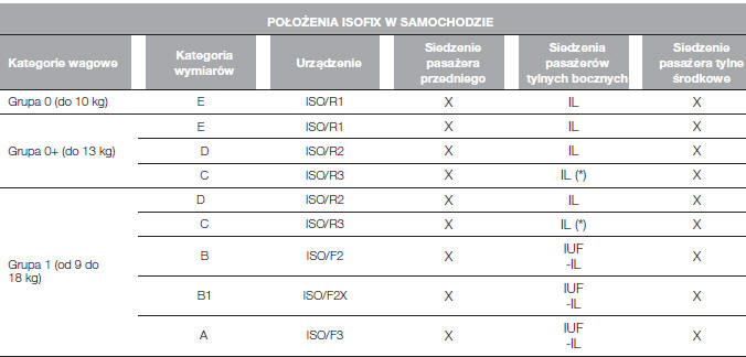 Dostosowanie siedzen pasazerów do uzycia fotelików