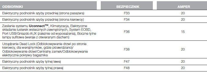 Skrzynka bezpieczników w desce rozdzielczej