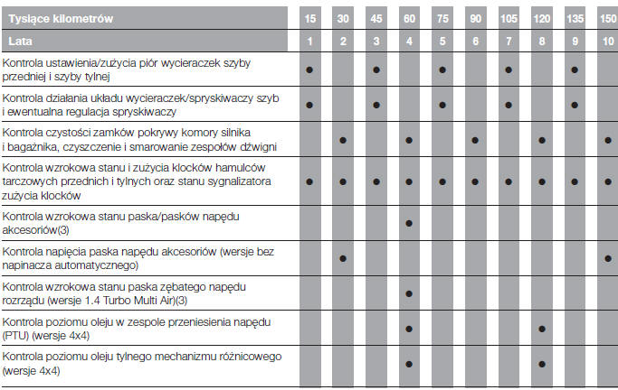 Przeglądy okresowe