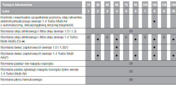 Przeglądy okresowe