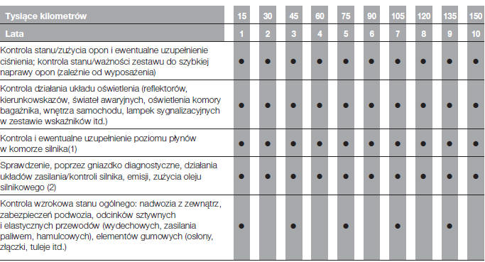 Przeglądy okresowe