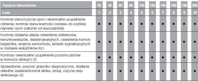 Fiat 500X: Wykaz Czynnosci Przegladów Okresowych (Wersje Diesel) - Przeglądy Okresowe - Obsługa I Konserwacja - Fiat 500X - Instrukcja Obslugi