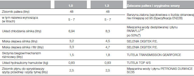 Uzupełnianie poziomu płynów