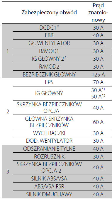 Honda Cr-V: Bezpieczniki - Postępowanie W Nieprzewidzianych Wypadkach - Honda Cr-V - Instrukcja Obsługi