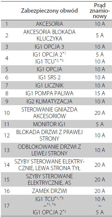 Skrzynka bezpieczników w kabinie