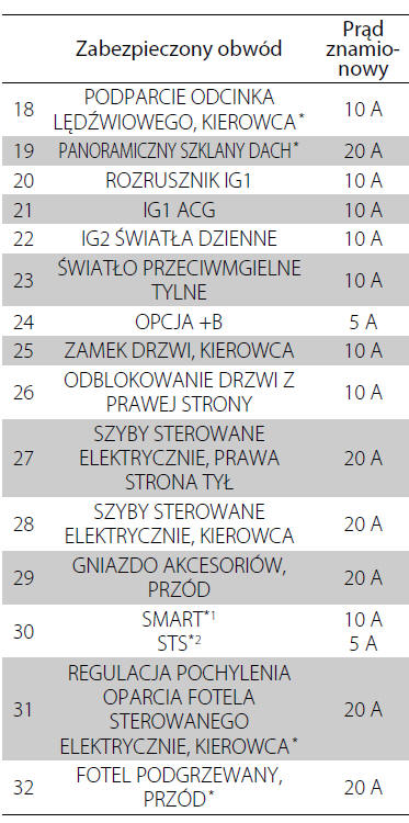 Skrzynka bezpieczników w kabinie