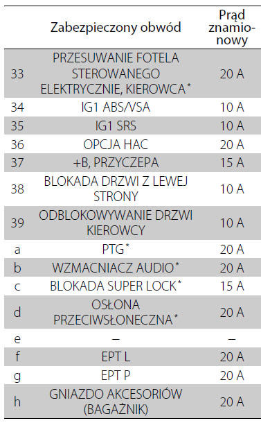 Skrzynka bezpieczników w kabinie