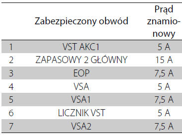 Skrzynka bezpieczników w kabinie