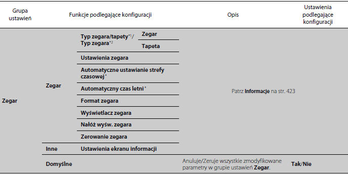 Funkcje podlegające konfiguracji 