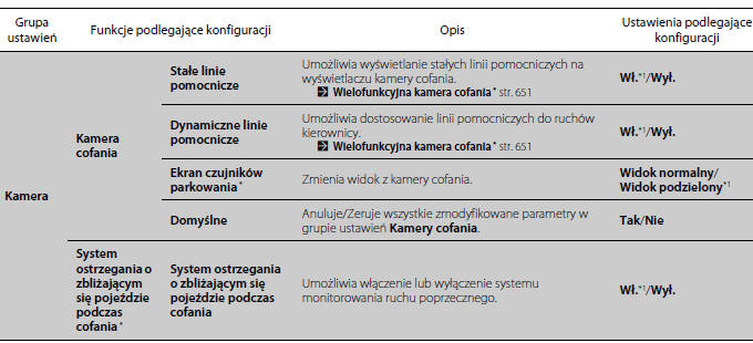 Funkcje podlegające konfiguracji 