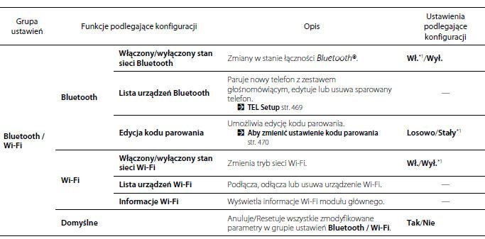 Funkcje podlegające konfiguracji 