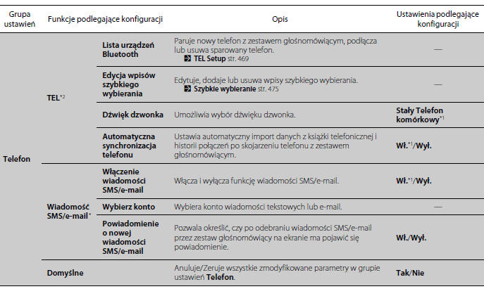 Funkcje podlegające konfiguracji 