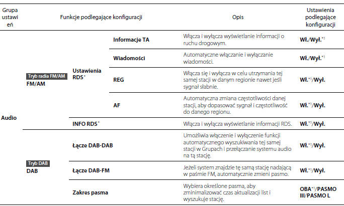 Funkcje podlegające konfiguracji 