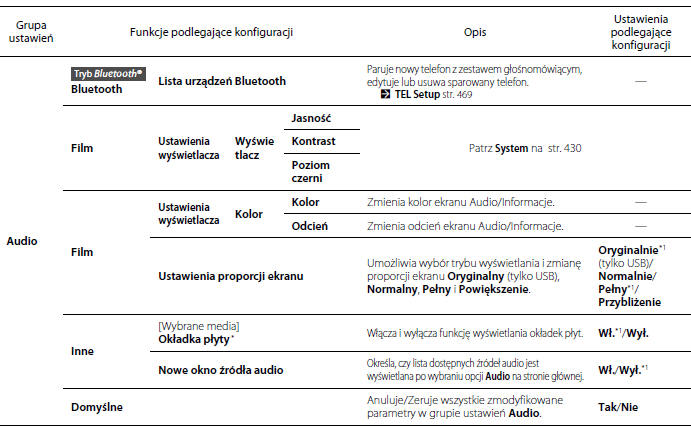 Funkcje podlegające konfiguracji 