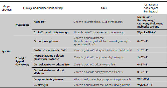 Funkcje podlegające konfiguracji 