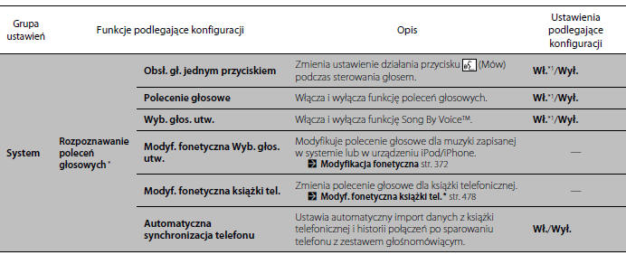 Funkcje podlegające konfiguracji 