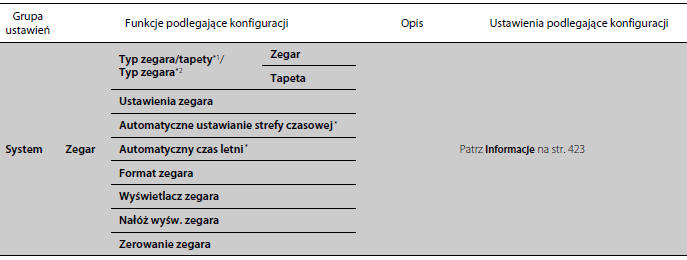 Funkcje podlegające konfiguracji 