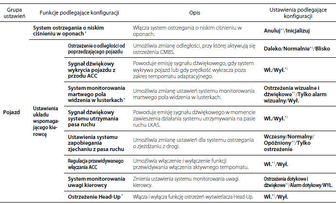 Funkcje podlegające konfiguracji 