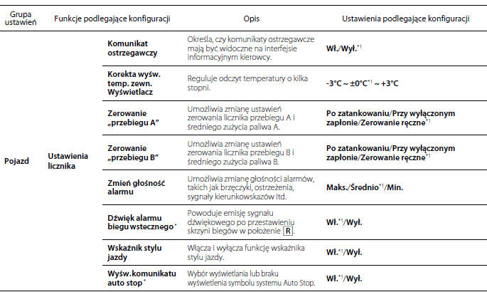 Funkcje podlegające konfiguracji 