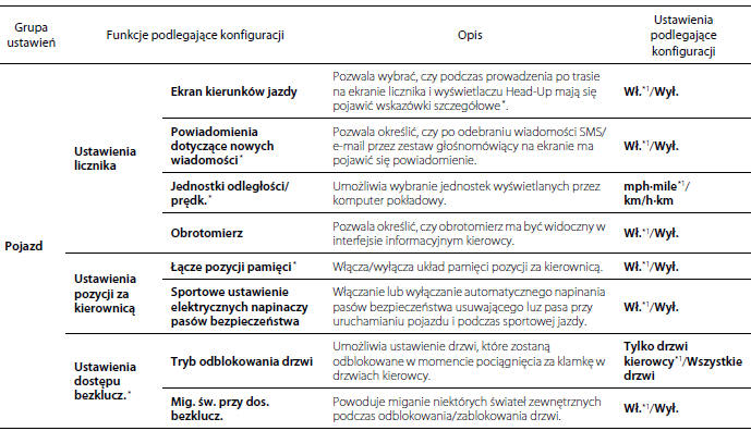 Funkcje podlegające konfiguracji 