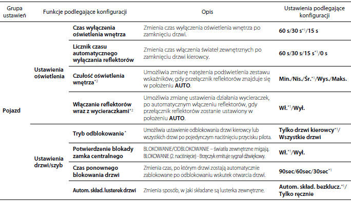 Funkcje podlegające konfiguracji 