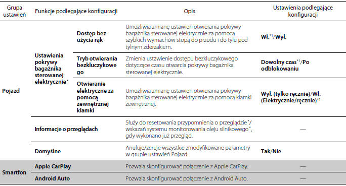 Funkcje podlegające konfiguracji 