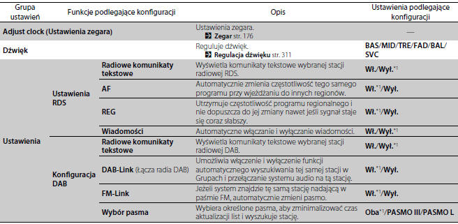 Funkcje podlegające konfiguracji 