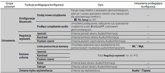 Funkcje podlegające konfiguracji 