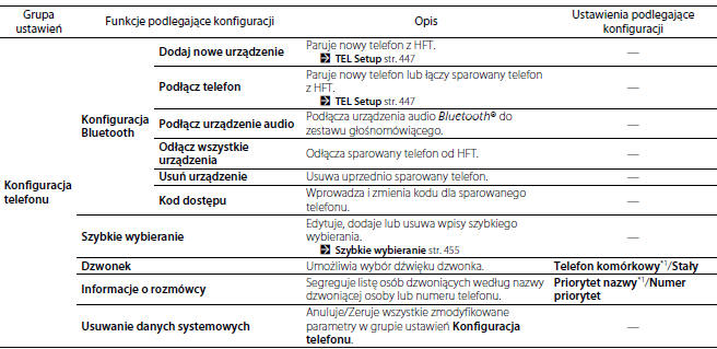 Funkcje podlegające konfiguracji 