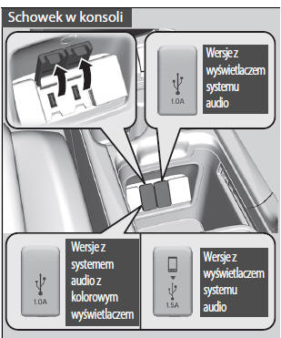 Gniazdo(-a) USB