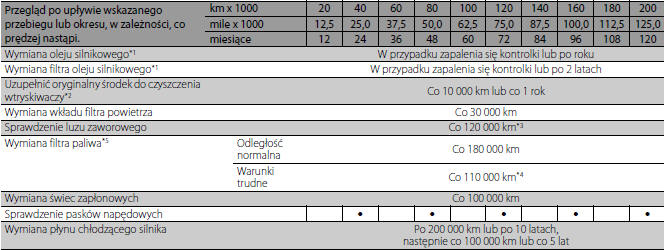 Harmonogram przeglądów