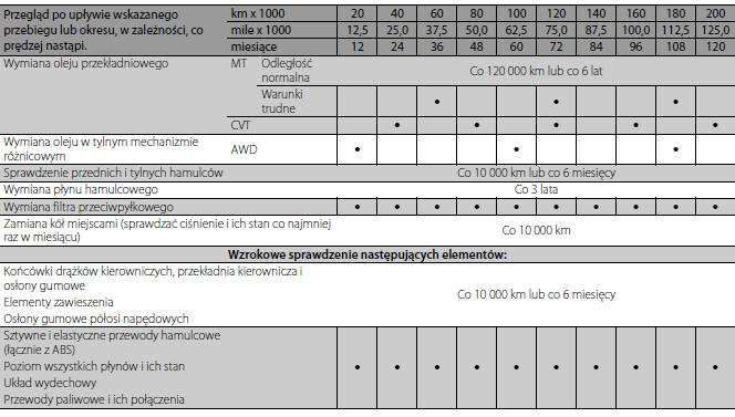 Harmonogram przeglądów