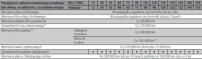 Harmonogram przeglądów