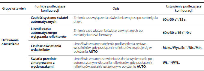 Wykaz ustawień osobistych