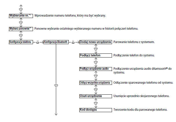 Menu HFT (wersje z systemem audio z kolorowym wyświetlaczem)