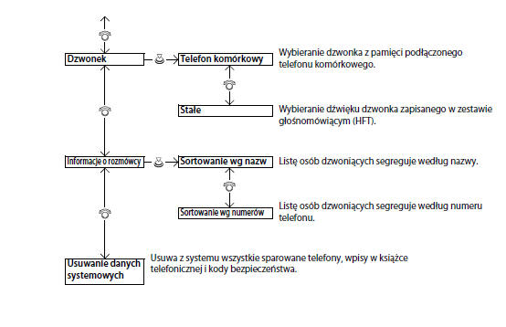 Menu HFT (wersje z systemem audio z kolorowym wyświetlaczem)