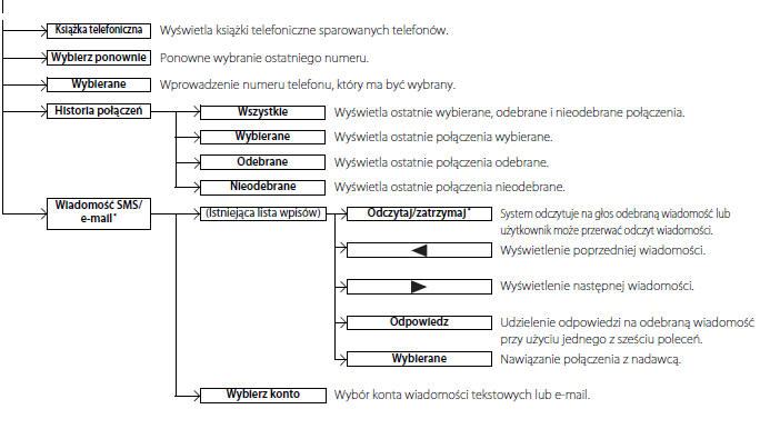 Menu HFT (wersje z wyświetlaczem audio)