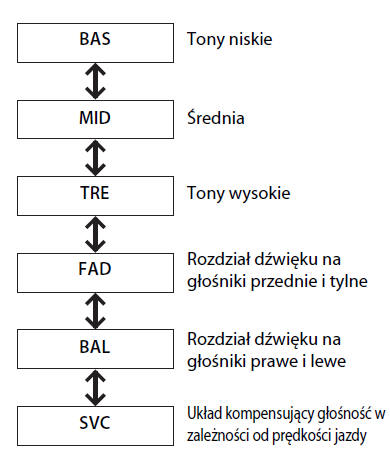 Regulacja dźwięku