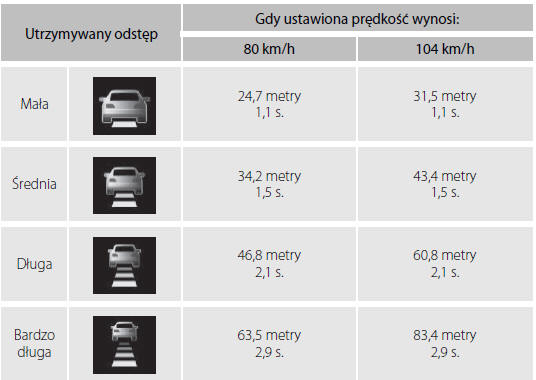 Ustawianie lub zmiana odległości od pojazdu jadącego z przodu