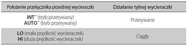 Honda CRV Wycieraczki i spryskiwacze Obsługa urządzeń